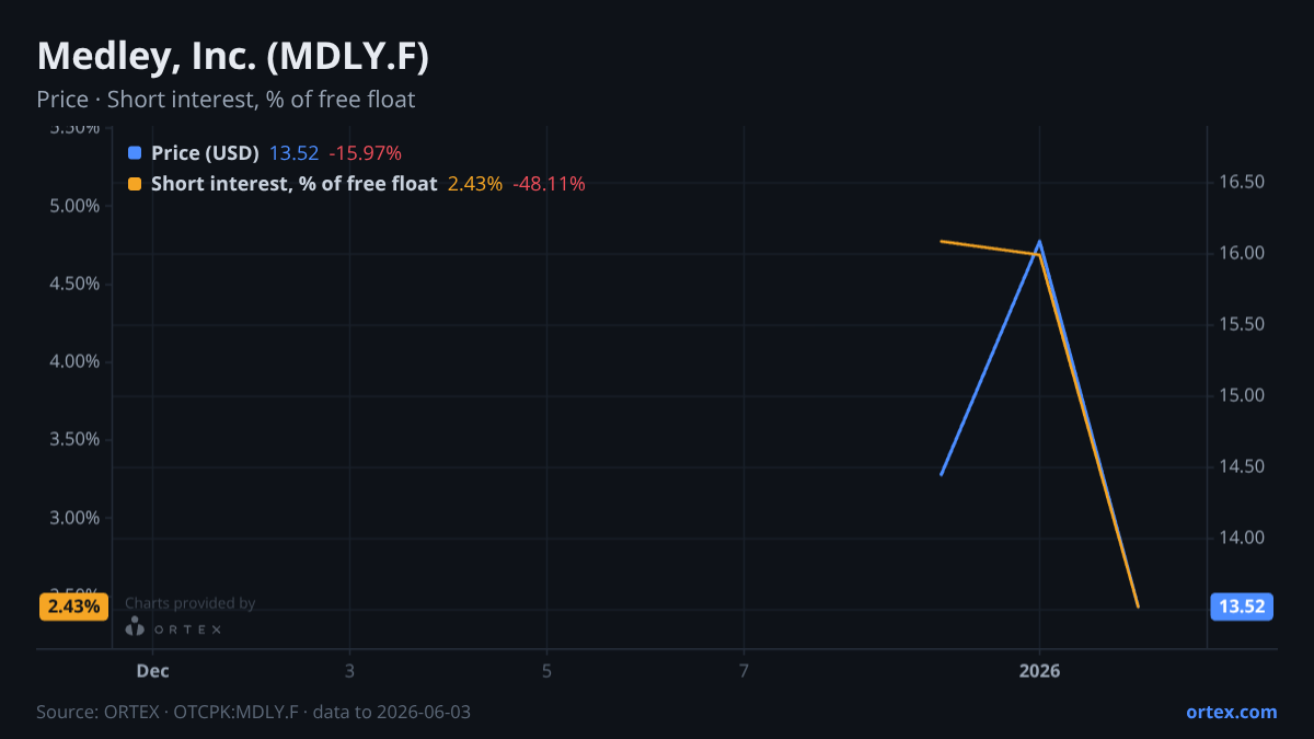 ORTEX chart of Medley, Inc. (MDLY.F) share price and short interest (% of free float), six months to June 3, 2026