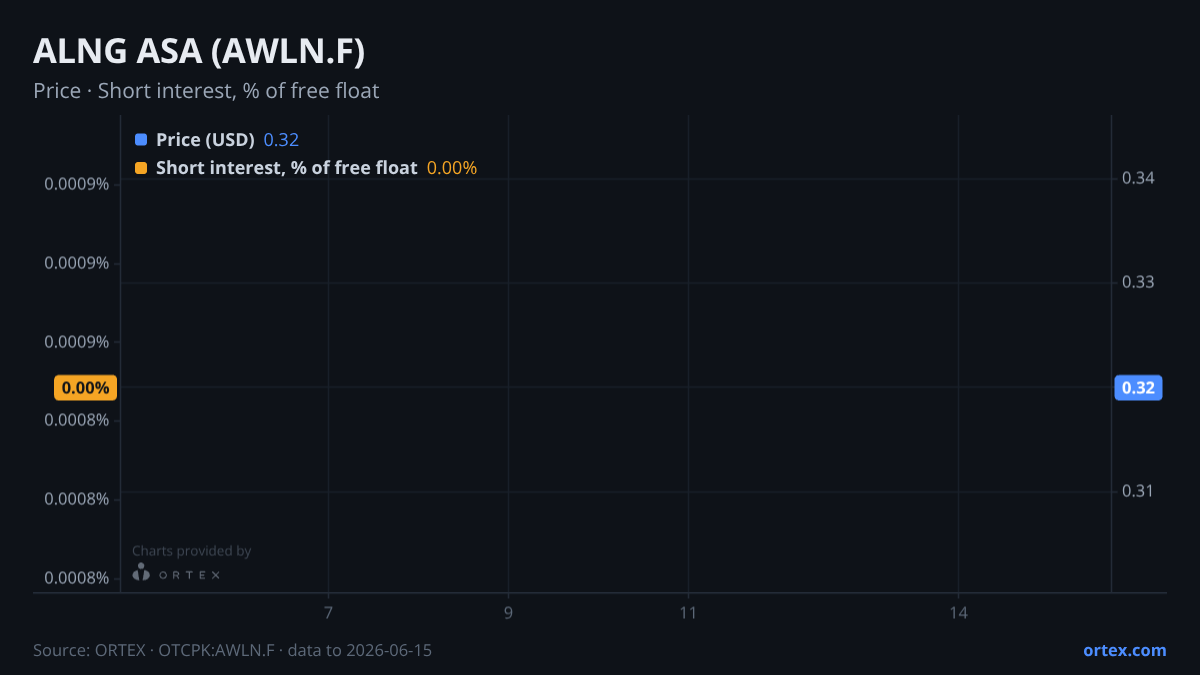 ORTEX chart of ALNG ASA (AWLN.F) share price and short interest (% of free float), six months to June 15, 2026