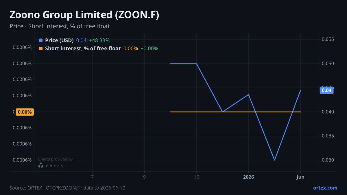 ORTEX chart of Zoono Group Limited (ZOON.F) share price and short interest (% of free float), six months to June 10, 2026