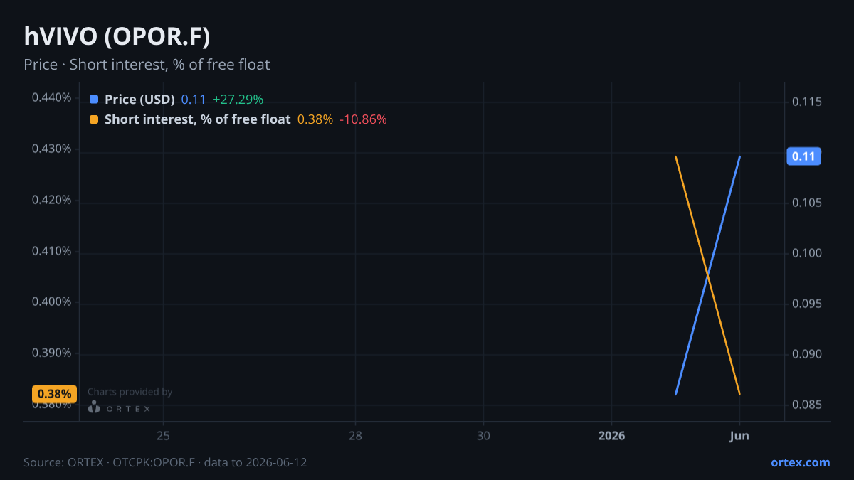 ORTEX chart of hVIVO plc (OPOR.F) share price and short interest (% of free float), six months to June 12, 2026