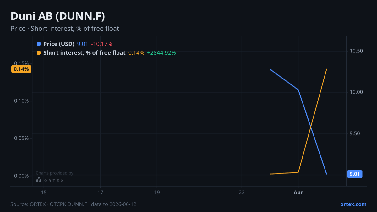 ORTEX chart of Duni AB (publ) (DUNN.F) share price and short interest (% of free float), six months to June 12, 2026