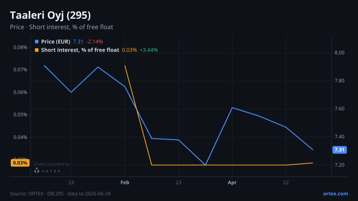 ORTEX chart of Taaleri Oyj (295) share price and short interest (% of free float), six months to June 24, 2026