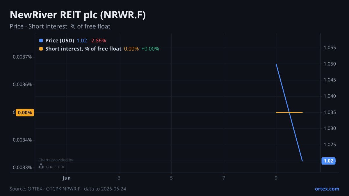 ORTEX chart of NewRiver REIT plc (NRWR.F) share price and short interest (% of free float), six months to June 24, 2026