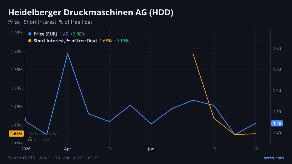 ORTEX chart of Heidelberger Druckmaschinen Aktiengesellschaft (HDD) share price and short interest (% of free float), six months to June 25, 2026