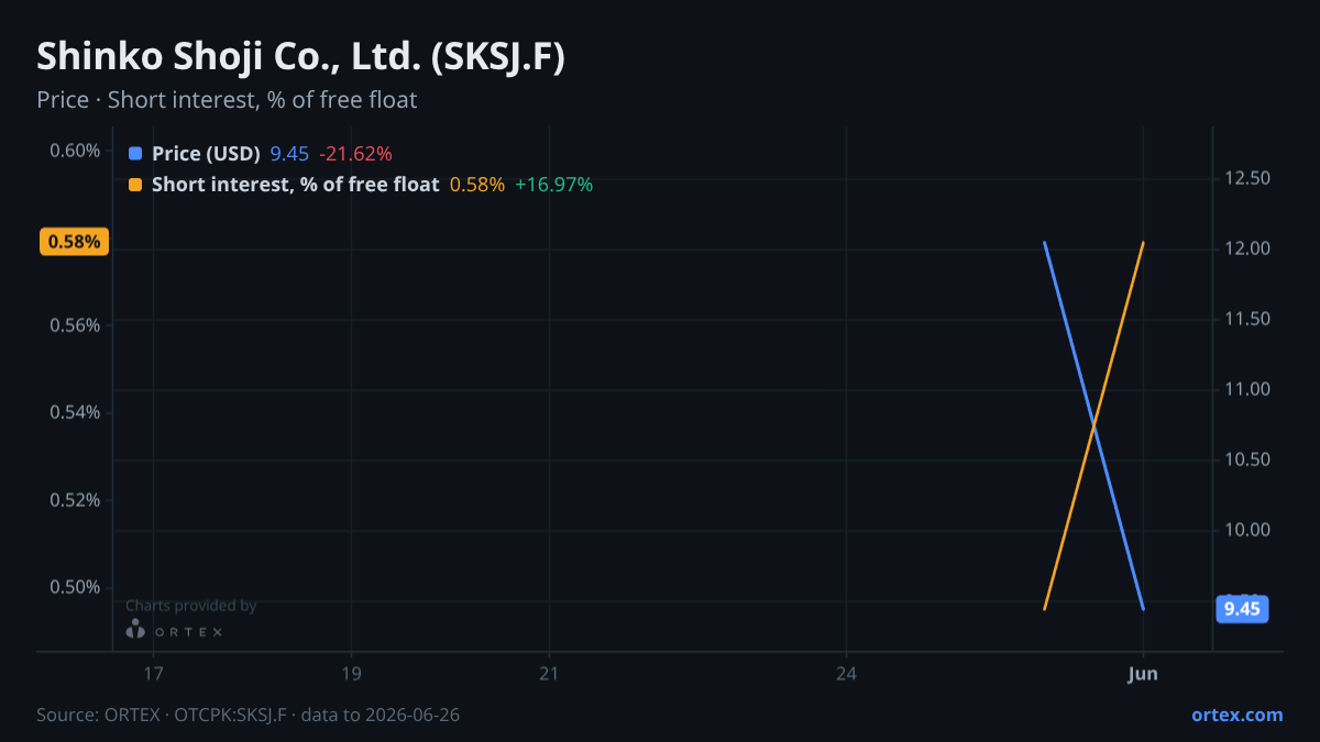 ORTEX chart of Shinko Shoji Co., Ltd. (SKSJ.F) share price and short interest (% of free float), six months to June 26, 2026