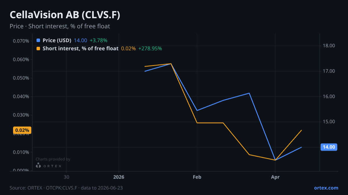 ORTEX chart of CellaVision AB (publ) (CLVS.F) share price and short interest (% of free float), six months to June 23, 2026