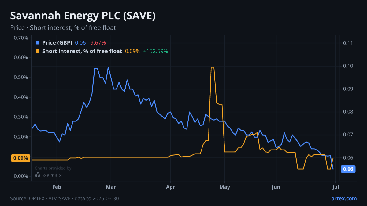 ORTEX chart of Savannah Energy PLC (SAVE) share price and short interest (% of free float), six months to June 30, 2026