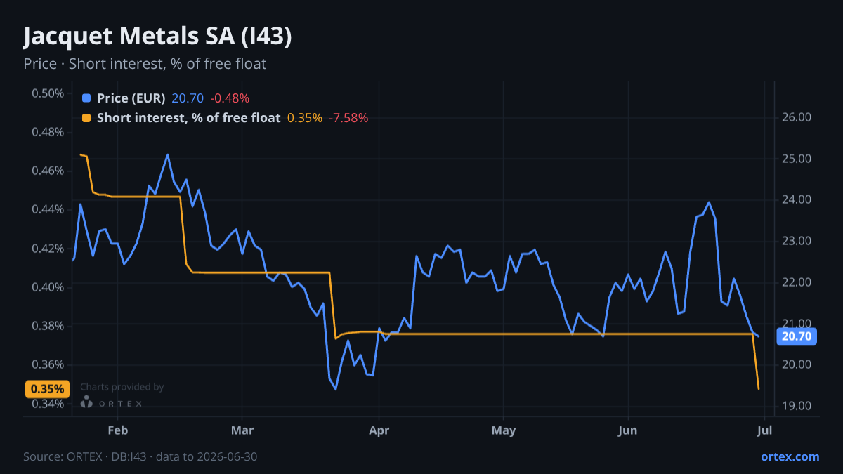 ORTEX chart of Jacquet Metals SA (I43) share price and short interest (% of free float), six months to June 30, 2026