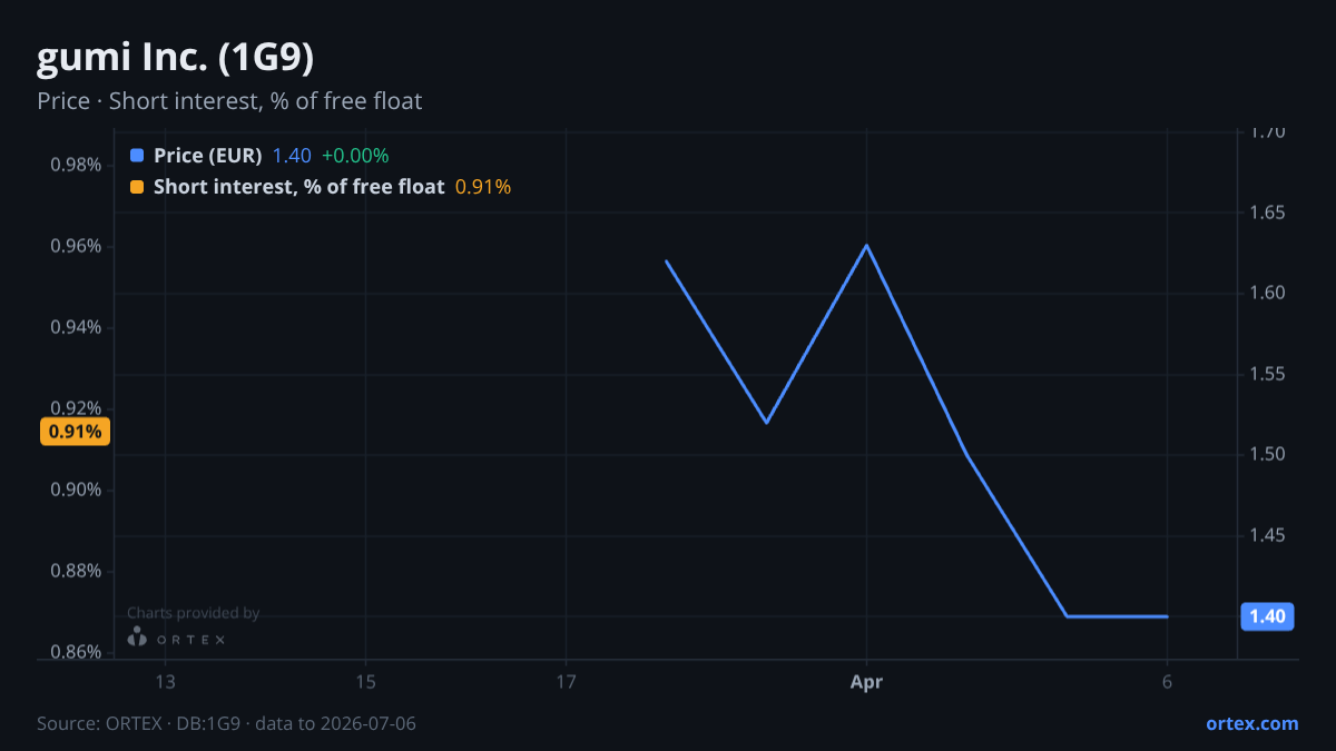 ORTEX chart of gumi Inc. (1G9) share price and short interest (% of free float), six months to July 6, 2026