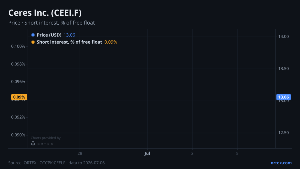 ORTEX chart of Ceres Inc. (CEEI.F) share price and short interest (% of free float), six months to July 6, 2026