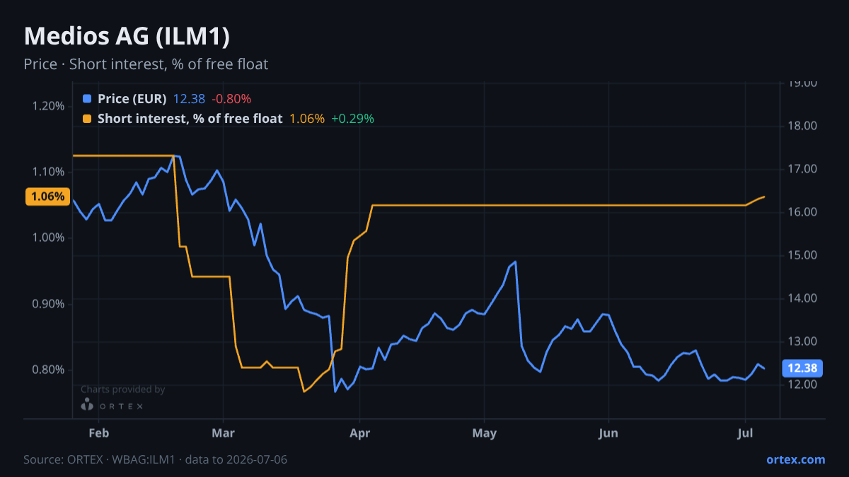 ORTEX chart of Medios AG (ILM1) share price and short interest (% of free float), six months to July 6, 2026