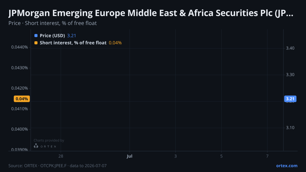 ORTEX chart of JPMorgan Emerging Europe Middle East & Africa Securities Plc (JPEE.F) share price and short interest (% of free float), six months to July 7, 2026