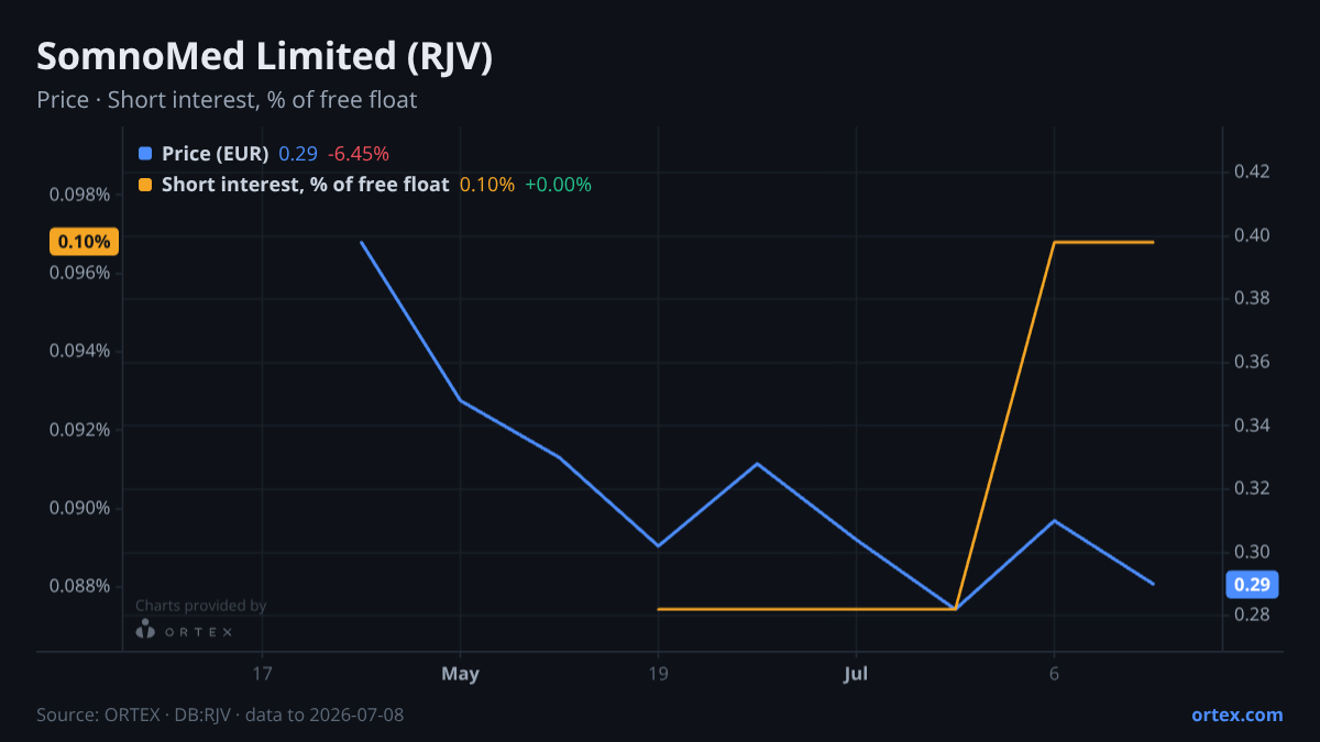 ORTEX chart of SomnoMed Limited (RJV) share price and short interest (% of free float), six months to July 8, 2026