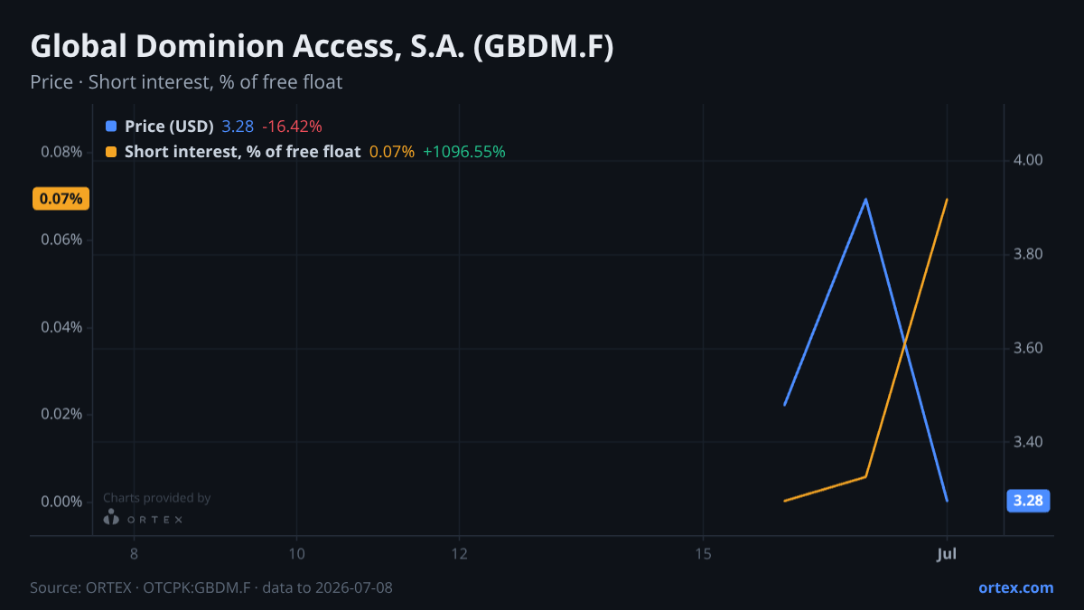 ORTEX chart of Global Dominion Access, S.A. (GBDM.F) share price and short interest (% of free float), six months to July 8, 2026
