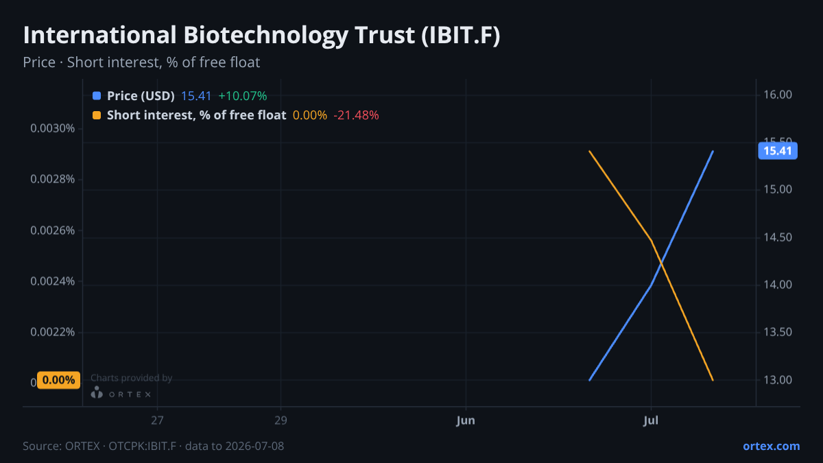 ORTEX chart of International Biotechnology Trust plc (IBIT.F) share price and short interest (% of free float), six months to July 8, 2026