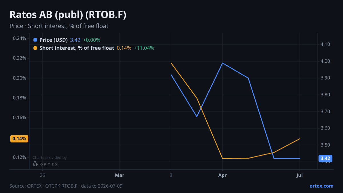 ORTEX chart of Ratos AB (publ) (RTOB.F) share price and short interest (% of free float), six months to July 9, 2026