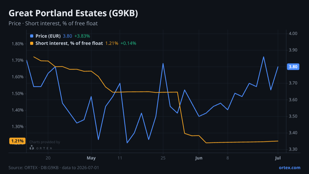 ORTEX chart of Great Portland Estates Plc (G9KB) share price and short interest (% of free float), six months to July 1, 2026