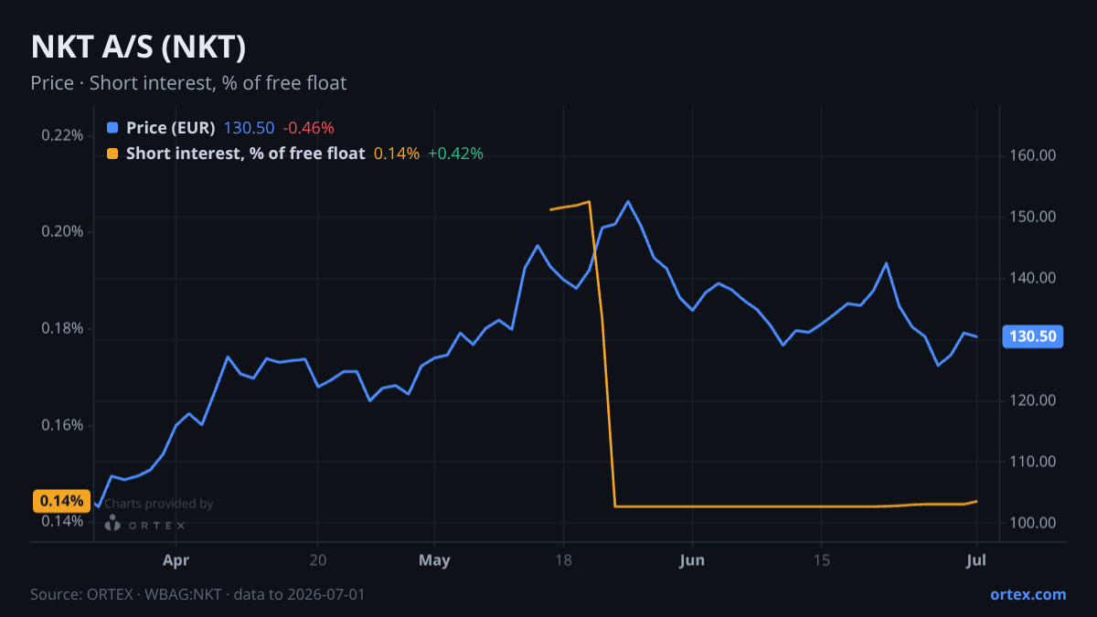 ORTEX chart of NKT A/S (NKT) share price and short interest (% of free float), six months to July 1, 2026