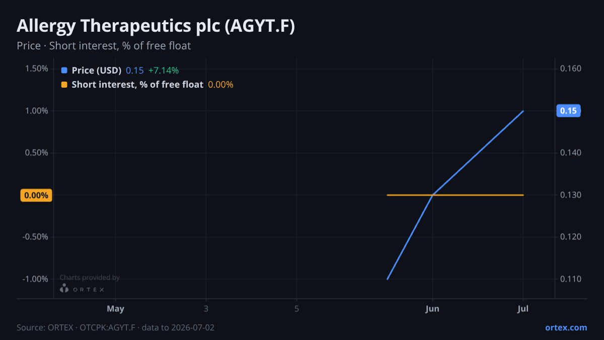 ORTEX chart of Allergy Therapeutics plc (AGYT.F) share price and short interest (% of free float), six months to July 2, 2026