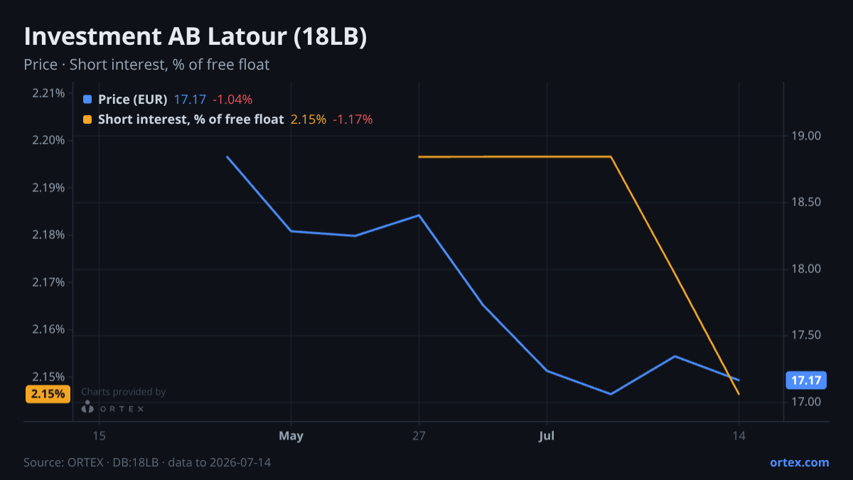 ORTEX chart of Investment AB Latour (publ) (18LB) share price and short interest (% of free float), six months to July 14, 2026