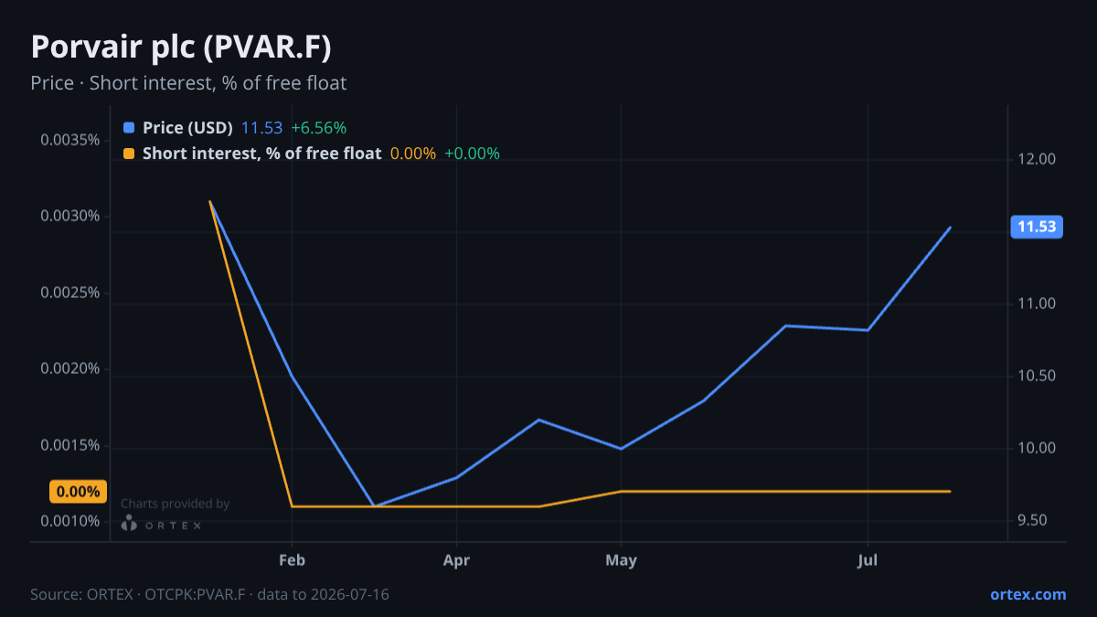 ORTEX chart of Porvair plc (PVAR.F) share price and short interest (% of free float), six months to July 16, 2026