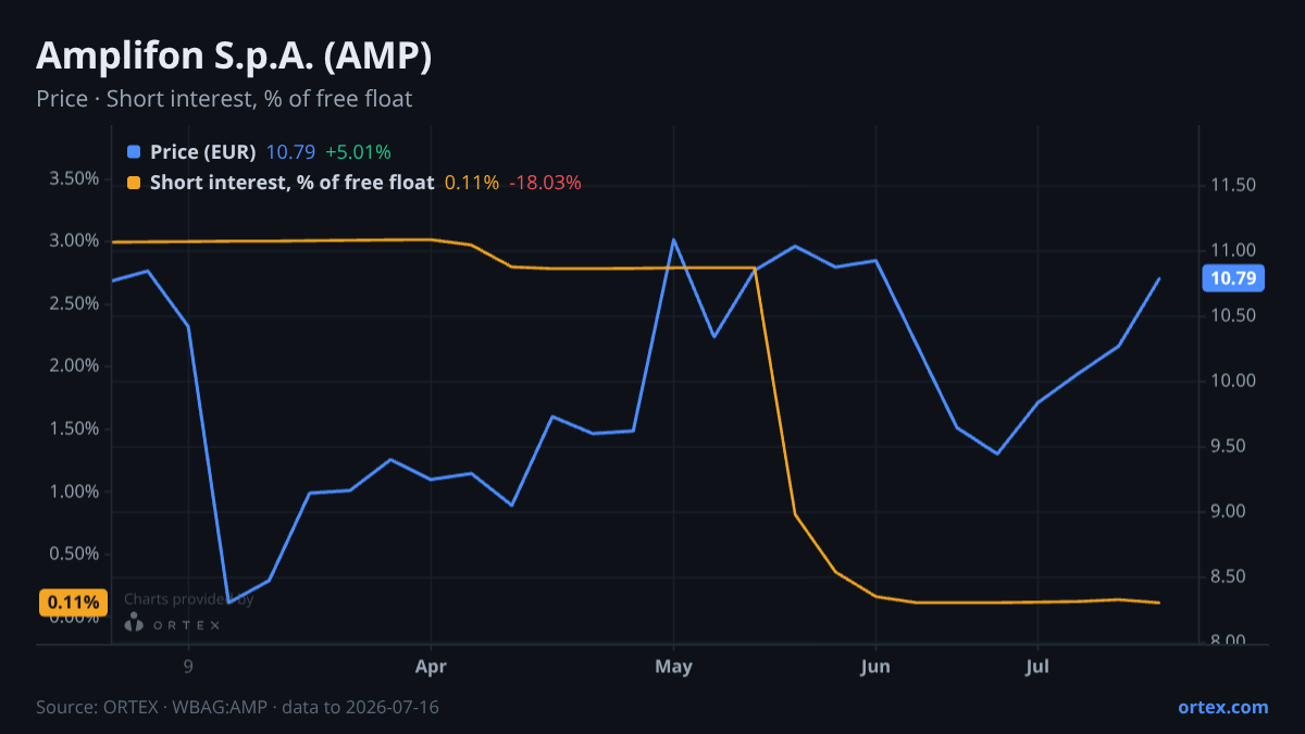 ORTEX chart of Amplifon S.p.A. (AMP) share price and short interest (% of free float), six months to July 16, 2026
