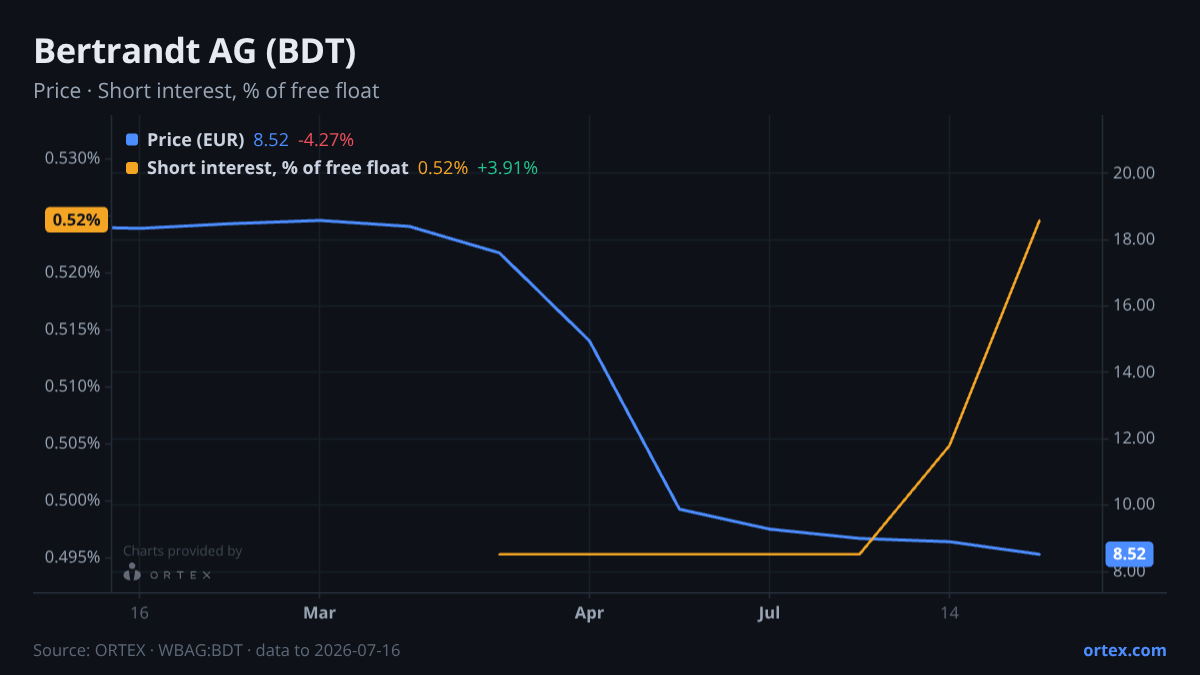 ORTEX chart of Bertrandt Aktiengesellschaft (BDT) share price and short interest (% of free float), six months to July 16, 2026