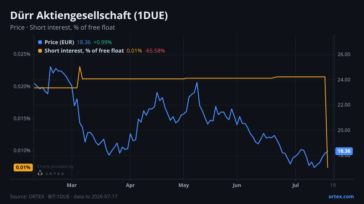 ORTEX chart of Dürr Aktiengesellschaft (1DUE) share price and short interest (% of free float), six months to July 17, 2026