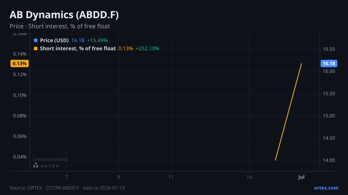 ORTEX chart of AB Dynamics plc (ABDD.F) share price and short interest (% of free float), six months to July 13, 2026