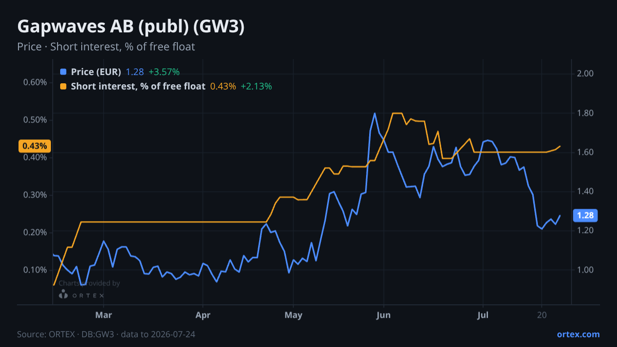 ORTEX chart of Gapwaves AB (publ) (GW3) share price and short interest (% of free float), six months to July 24, 2026