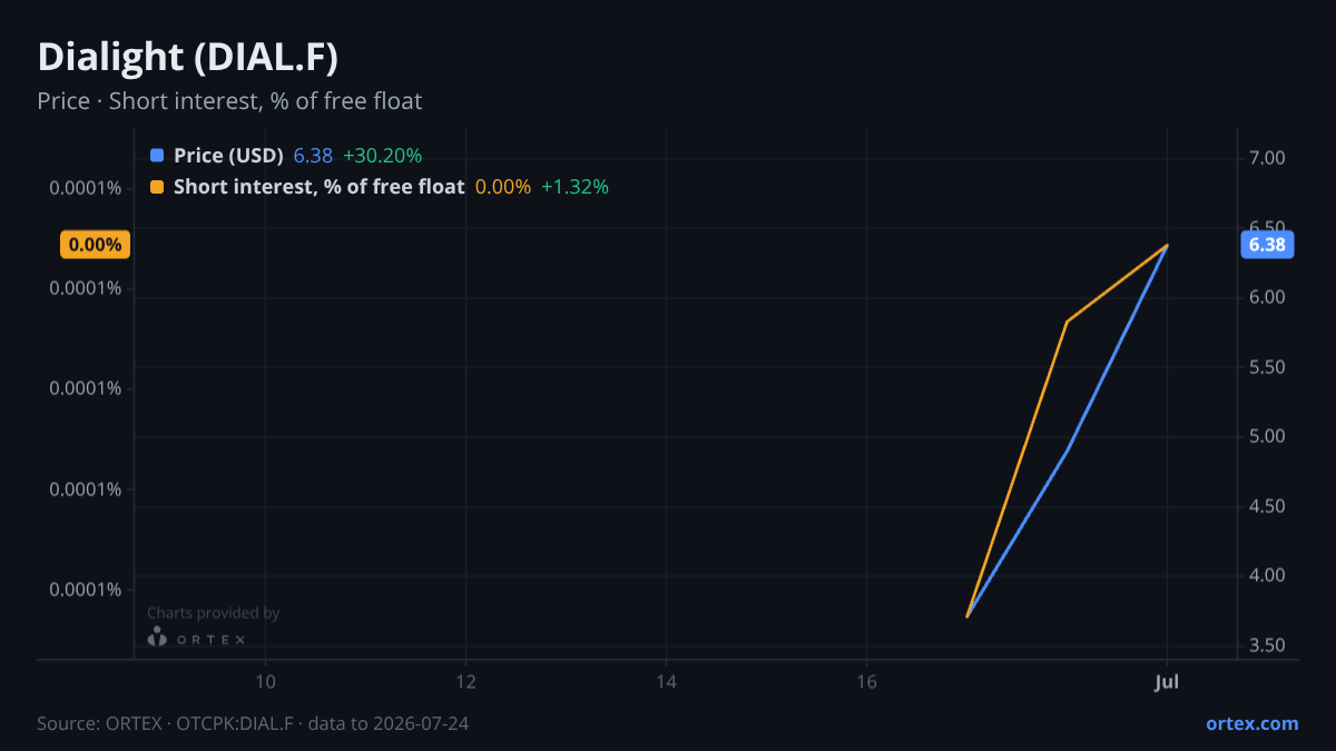 ORTEX chart of Dialight plc (DIAL.F) share price and short interest (% of free float), six months to July 24, 2026