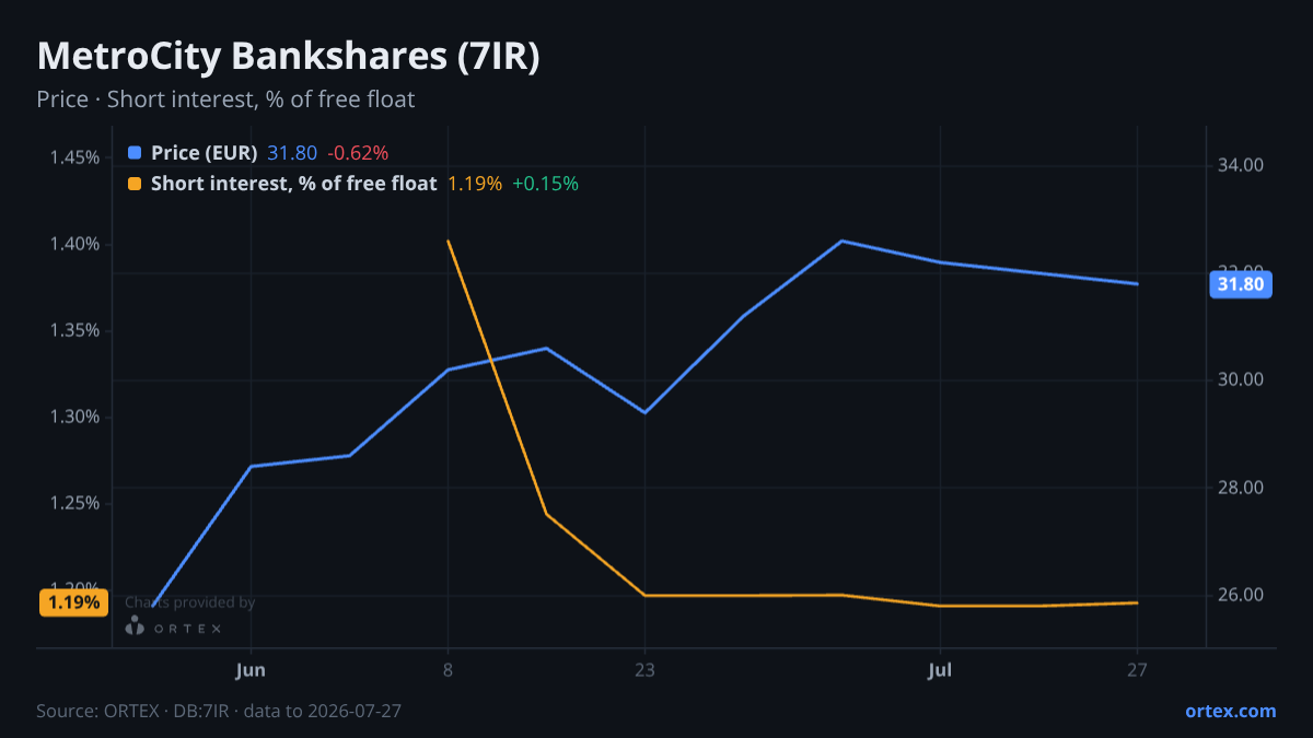 ORTEX chart of MetroCity Bankshares, Inc. (7IR) share price and short interest (% of free float), six months to July 27, 2026