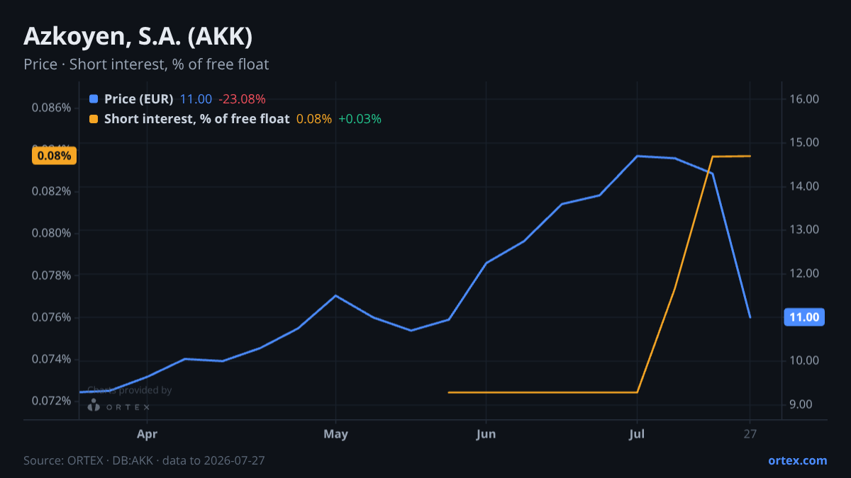 ORTEX chart of Azkoyen, S.A. (AKK) share price and short interest (% of free float), six months to July 27, 2026