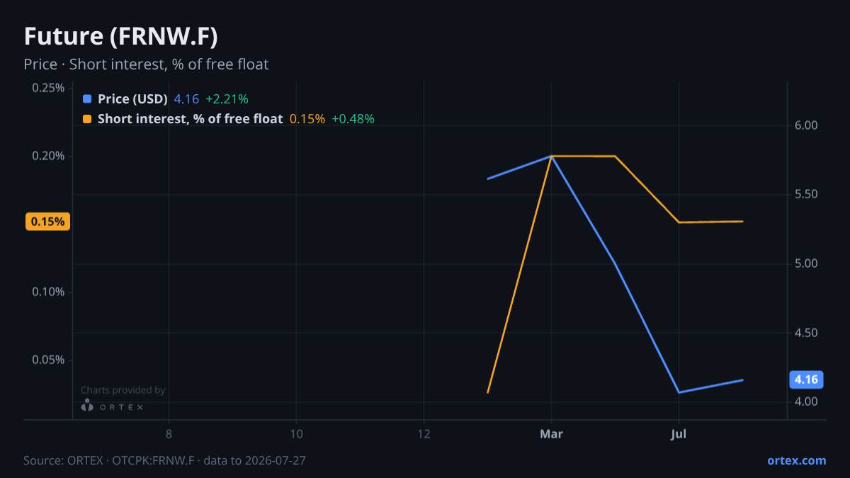 ORTEX chart of Future plc (FRNW.F) share price and short interest (% of free float), six months to July 27, 2026