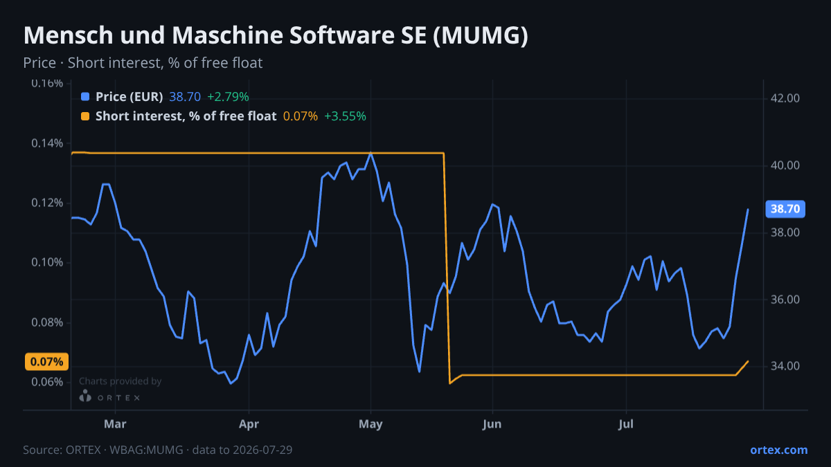 ORTEX chart of Mensch und Maschine Software SE (MUMG) share price and short interest (% of free float), six months to July 29, 2026