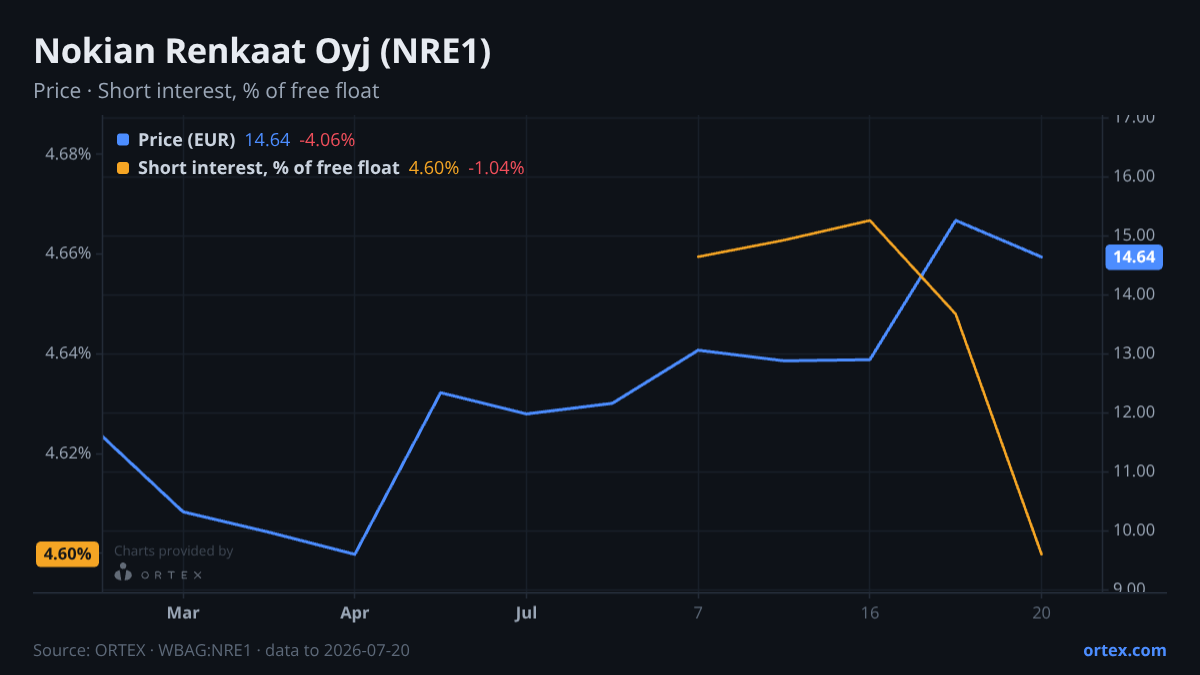 ORTEX chart of Nokian Renkaat Oyj (NRE1) share price and short interest (% of free float), six months to July 20, 2026