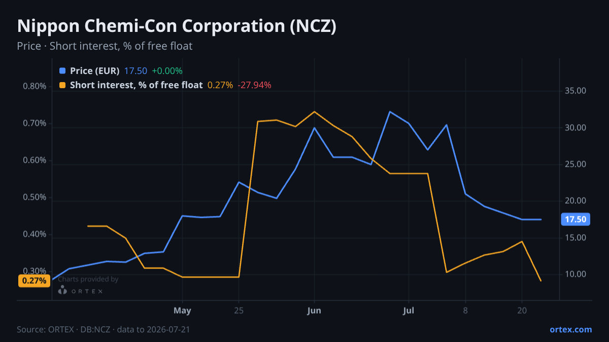 ORTEX chart of Nippon Chemi-Con Corporation (NCZ) share price and short interest (% of free float), six months to July 21, 2026