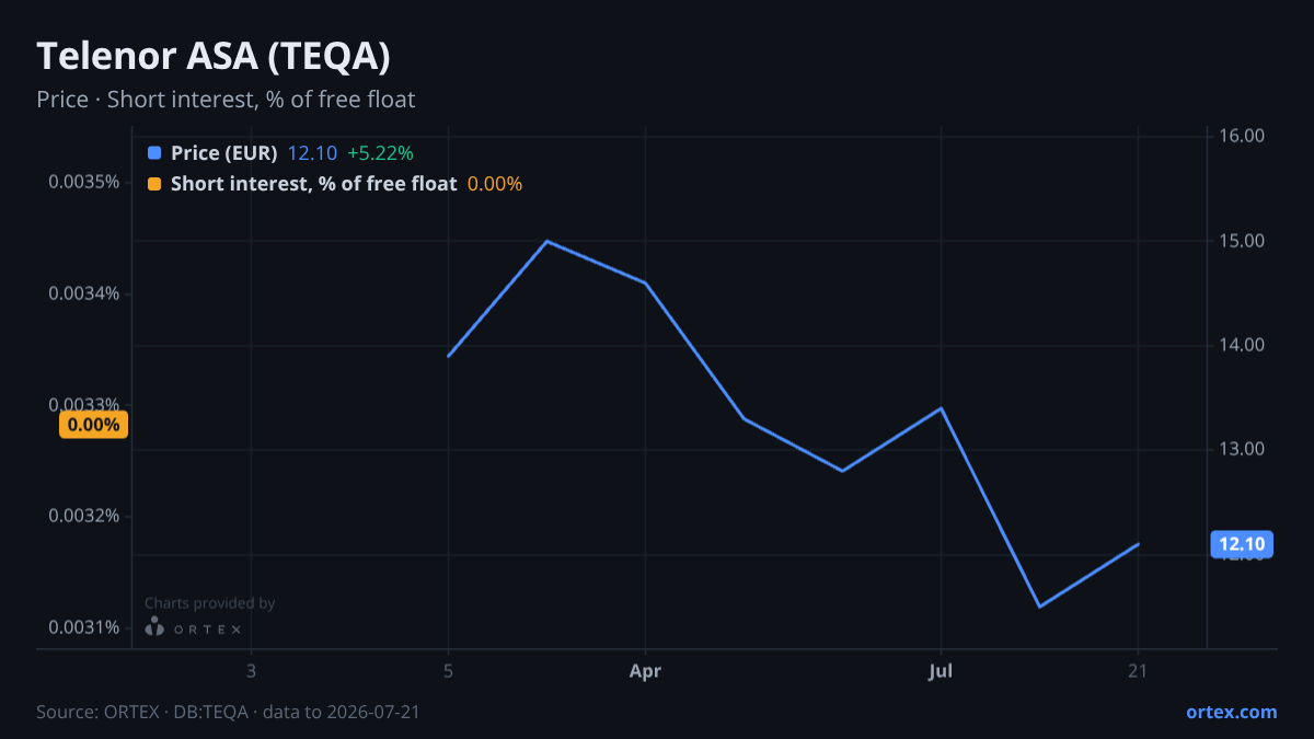 ORTEX chart of Telenor ASA (TEQA) share price and short interest (% of free float), six months to July 21, 2026