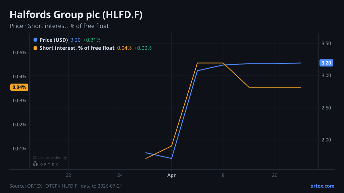 ORTEX chart of Halfords Group plc (HLFD.F) share price and short interest (% of free float), six months to July 21, 2026