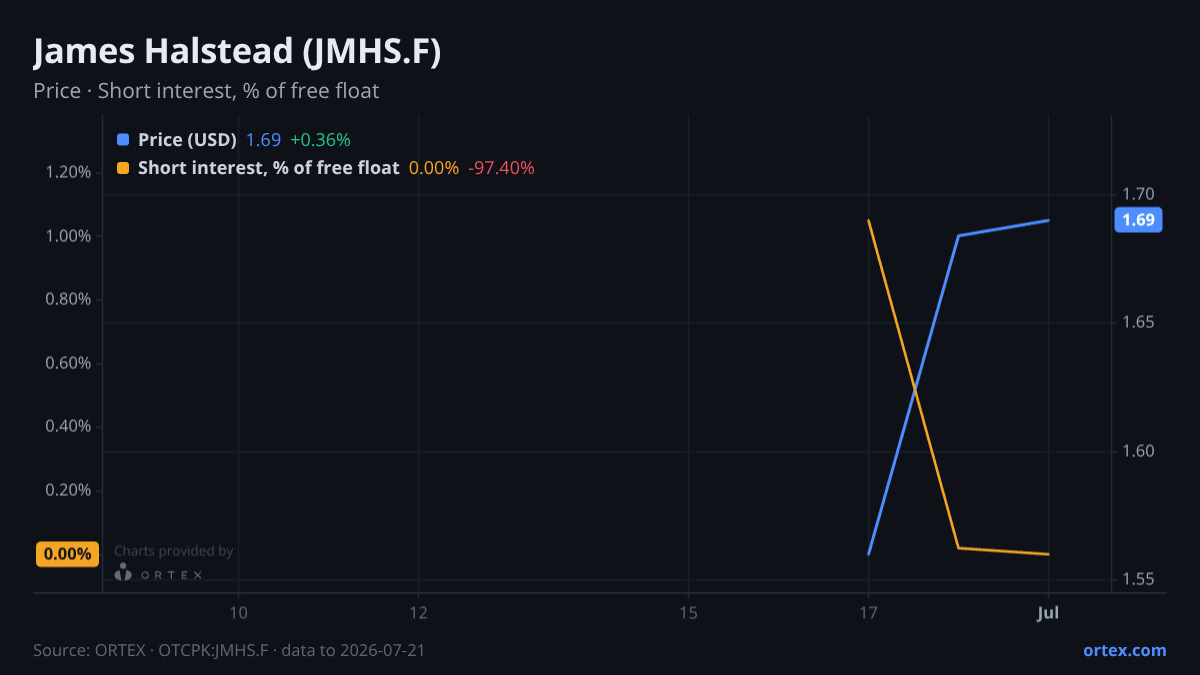 ORTEX chart of James Halstead plc (JMHS.F) share price and short interest (% of free float), six months to July 21, 2026