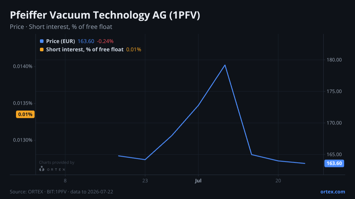 ORTEX chart of Pfeiffer Vacuum Technology AG (1PFV) share price and short interest (% of free float), six months to July 22, 2026