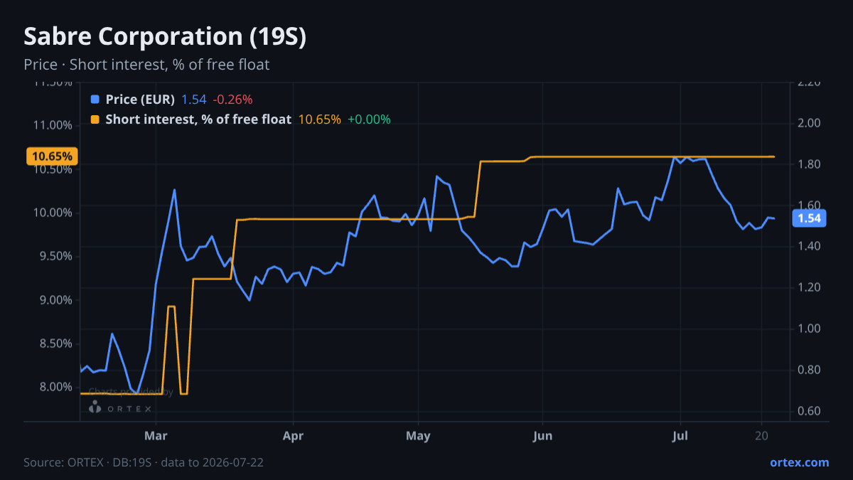 ORTEX chart of Sabre Corporation (19S) share price and short interest (% of free float), six months to July 22, 2026