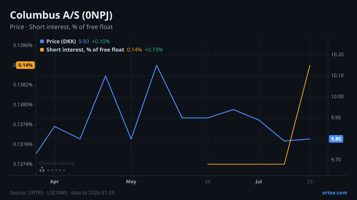 ORTEX chart of Columbus A/S (0NPJ) share price and short interest (% of free float), six months to July 23, 2026