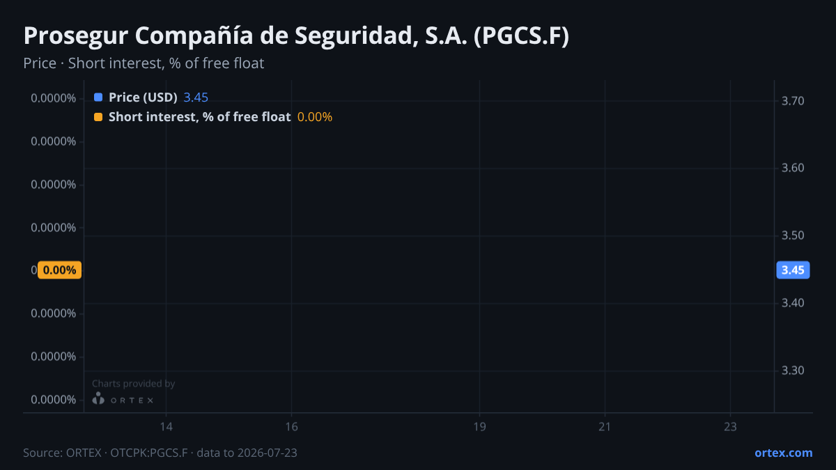 ORTEX chart of Prosegur Compañía de Seguridad, S.A. (PGCS.F) share price and short interest (% of free float), six months to July 23, 2026