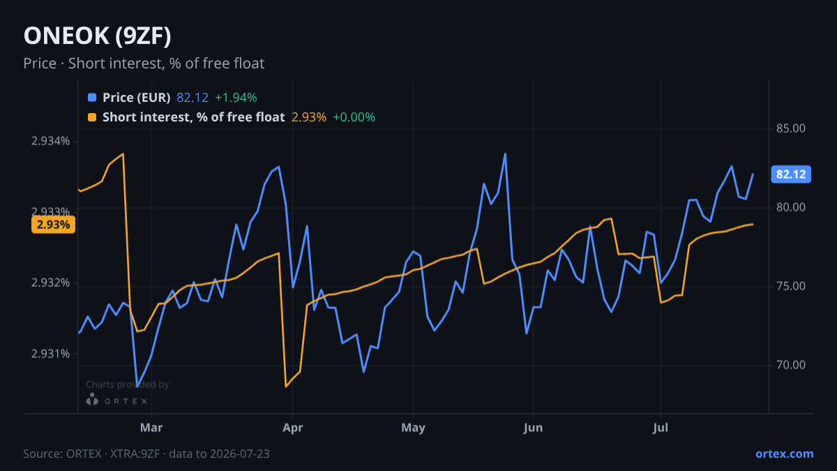 ORTEX chart of ONEOK, Inc. (9ZF) share price and short interest (% of free float), six months to July 23, 2026