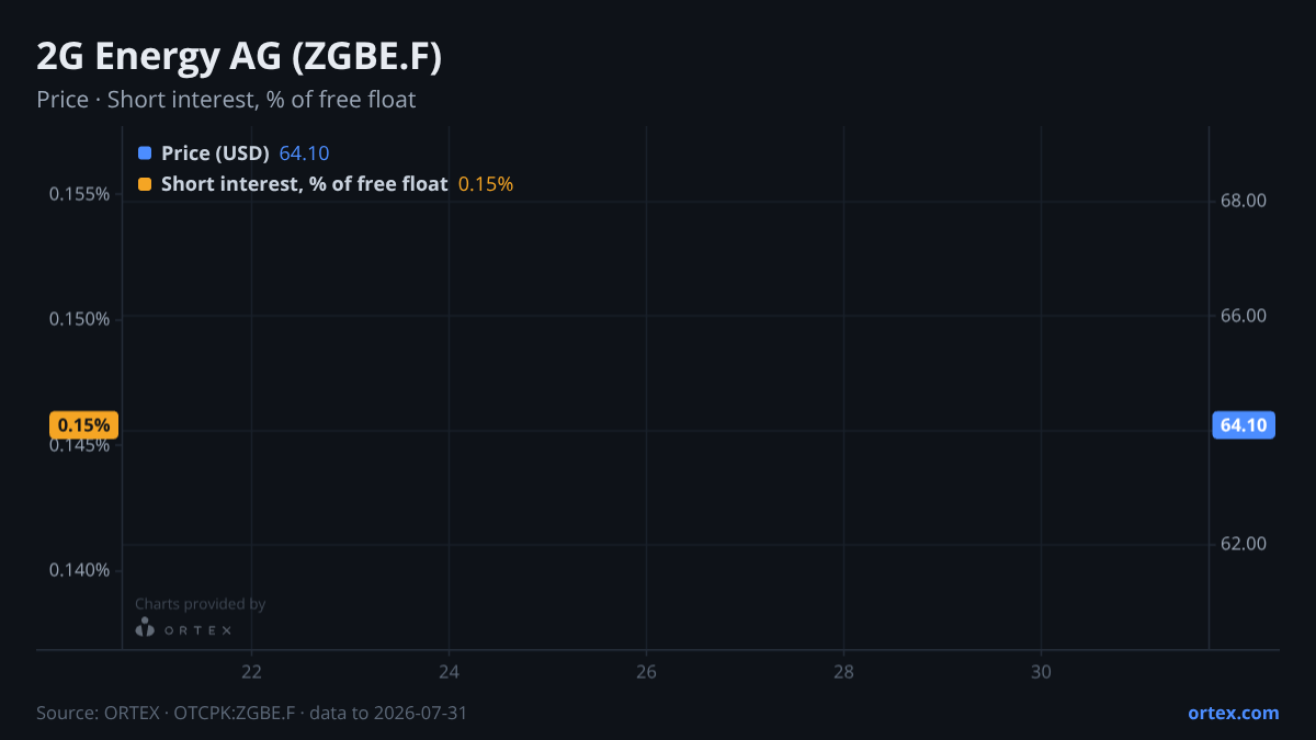 ORTEX chart of 2G Energy AG (ZGBE.F) share price and short interest (% of free float), six months to July 31, 2026
