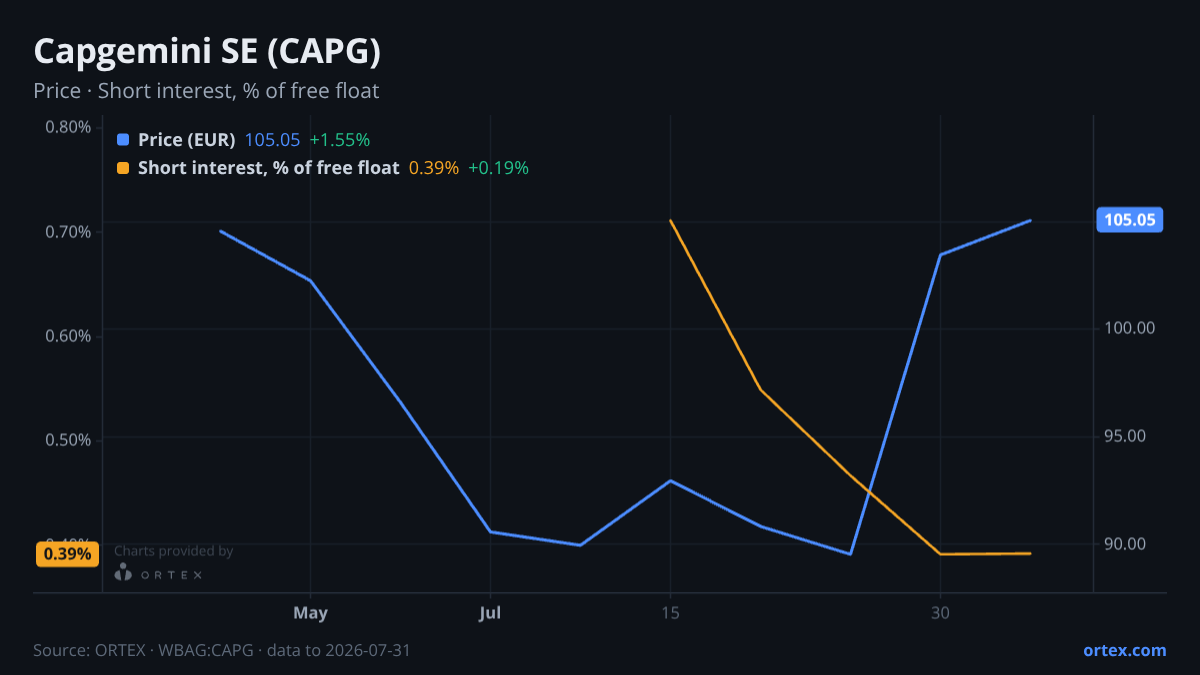 ORTEX chart of Capgemini SE (CAPG) share price and short interest (% of free float), six months to July 31, 2026