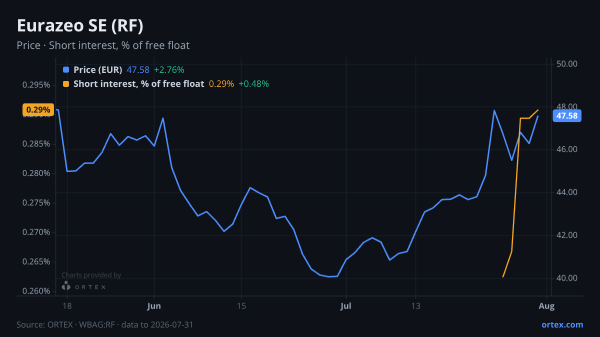 ORTEX chart of Eurazeo SE (RF) share price and short interest (% of free float), six months to July 31, 2026