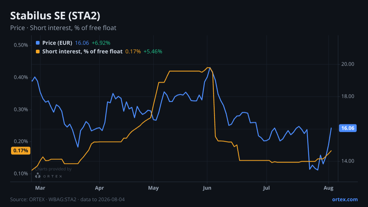 ORTEX chart of Stabilus SE (STA2) share price and short interest (% of free float), six months to August 4, 2026