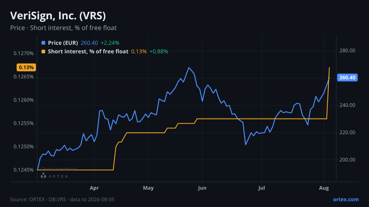ORTEX chart of VeriSign, Inc. (VRS) share price and short interest (% of free float), six months to August 5, 2026